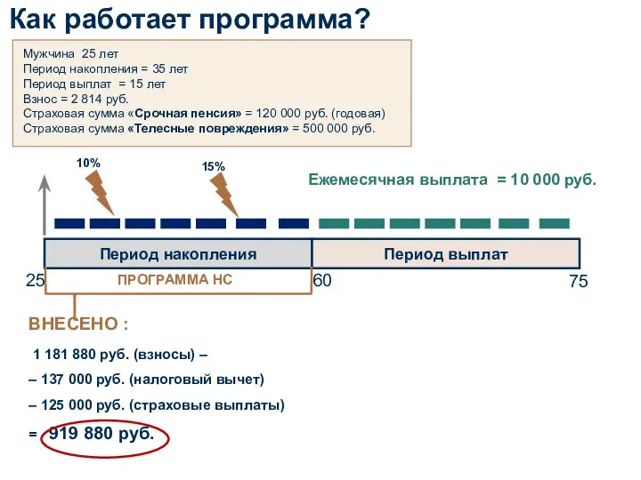 Департамент обучения 2018 Период накопления Период выплат ПРОГРАММА НС 25 60