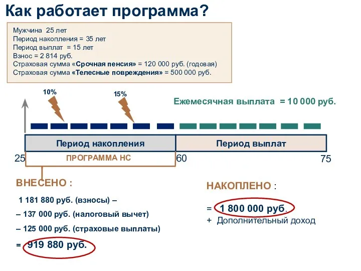 Департамент обучения 2018 Период накопления Период выплат ПРОГРАММА НС 25 60