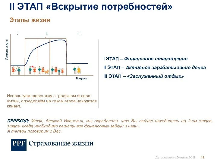 Департамент обучения 2018 Этапы жизни II ЭТАП «Вскрытие потребностей» I ЭТАП