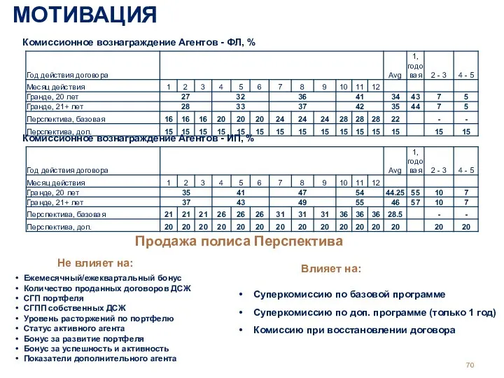 Комиссионное вознаграждение Агентов - ФЛ, % Комиссионное вознаграждение Агентов - ИП,