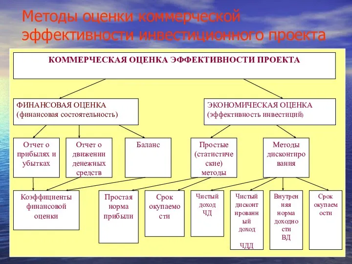 Методы оценки коммерческой эффективности инвестиционного проекта