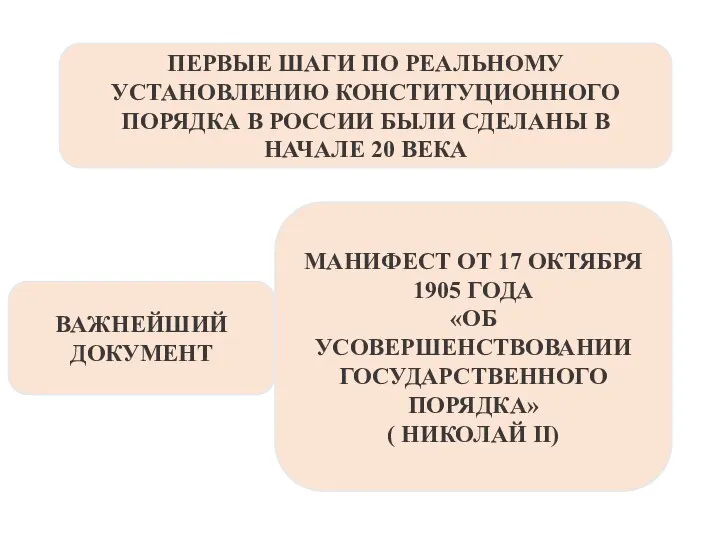 ПЕРВЫЕ ШАГИ ПО РЕАЛЬНОМУ УСТАНОВЛЕНИЮ КОНСТИТУЦИОННОГО ПОРЯДКА В РОССИИ БЫЛИ СДЕЛАНЫ