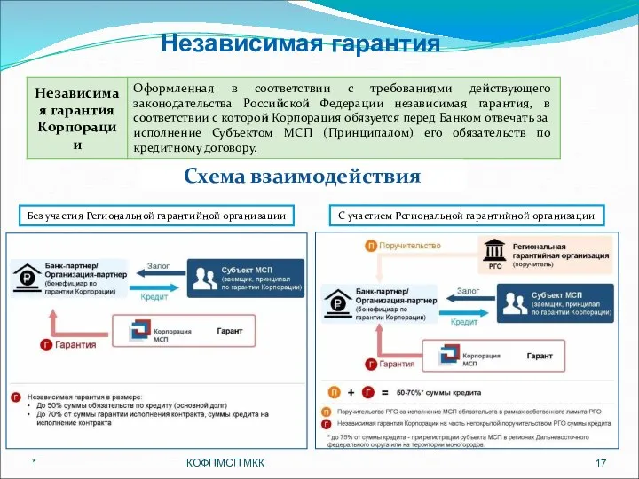 * КОФПМСП МКК Независимая гарантия Без участия Региональной гарантийной организации С