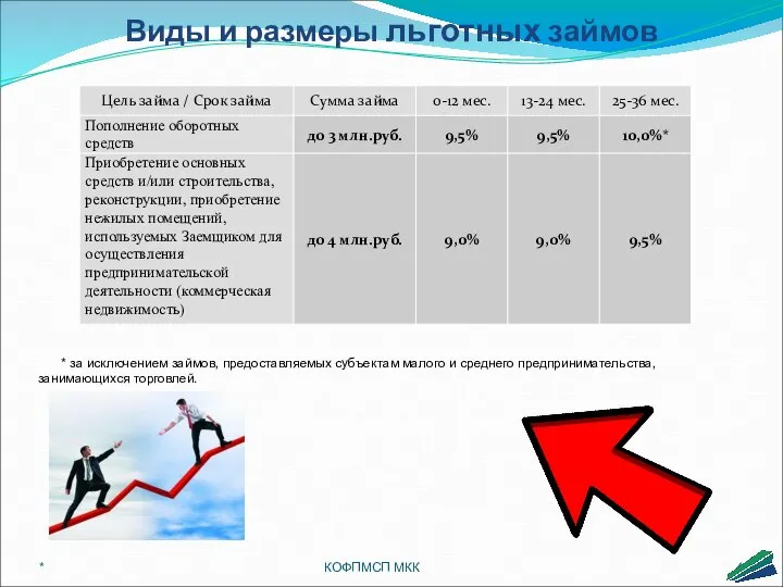 Виды и размеры льготных займов * КОФПМСП МКК * за исключением