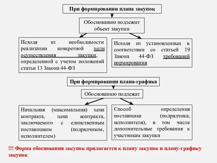 !!! Форма обоснования закупок прилагается к плану закупок и плану-графику закупок