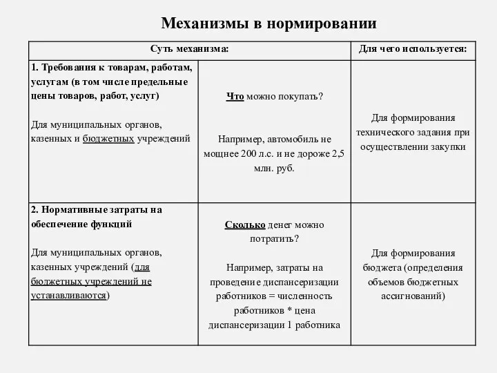 Механизмы в нормировании