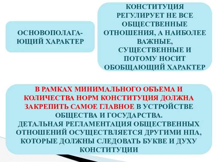 ОСНОВОПОЛАГА-ЮЩИЙ ХАРАКТЕР КОНСТИТУЦИЯ РЕГУЛИРУЕТ НЕ ВСЕ ОБЩЕСТВЕННЫЕ ОТНОШЕНИЯ, А НАИБОЛЕЕ ВАЖНЫЕ,