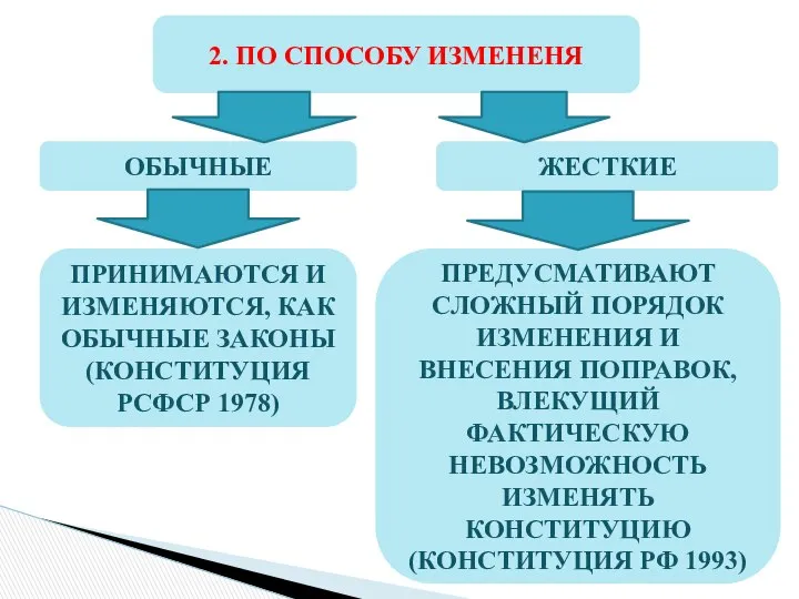 2. ПО СПОСОБУ ИЗМЕНЕНЯ ОБЫЧНЫЕ ЖЕСТКИЕ ПРИНИМАЮТСЯ И ИЗМЕНЯЮТСЯ, КАК ОБЫЧНЫЕ