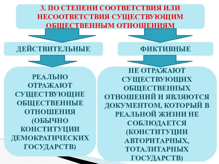 3. ПО СТЕПЕНИ СООТВЕТСТВИЯ ИЛИ НЕСООТВЕТСТВИЯ СУЩЕСТВУЮЩИМ ОБЩЕСТВЕННЫМ ОТНОШЕНИЯМ ДЕЙСТВИТЕЛЬНЫЕ ФИКТИВНЫЕ