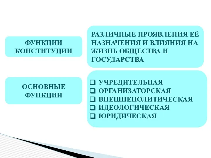 ФУНКЦИИ КОНСТИТУЦИИ РАЗЛИЧНЫЕ ПРОЯВЛЕНИЯ ЕЁ НАЗНАЧЕНИЯ И ВЛИЯНИЯ НА ЖИЗНЬ ОБЩЕСТВА