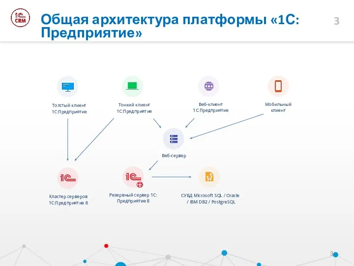 Общая архитектура платформы «1С:Предприятие» Толстый клиент 1С:Предприятие Веб-сервер Кластер серверов 1С:Предприятие