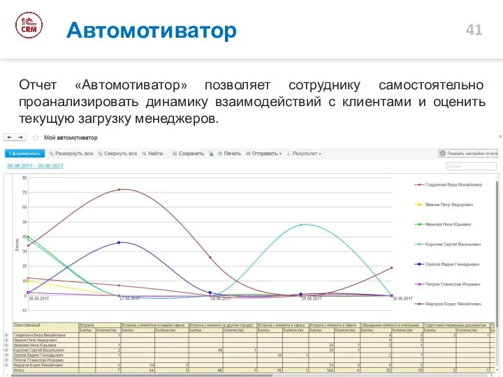 Автомотиватор Отчет «Автомотиватор» позволяет сотруднику самостоятельно проанализировать динамику взаимодействий с клиентами и оценить текущую загрузку менеджеров.