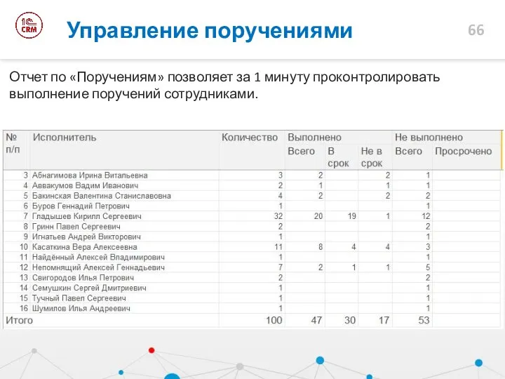 Управление поручениями Отчет по «Поручениям» позволяет за 1 минуту проконтролировать выполнение поручений сотрудниками.