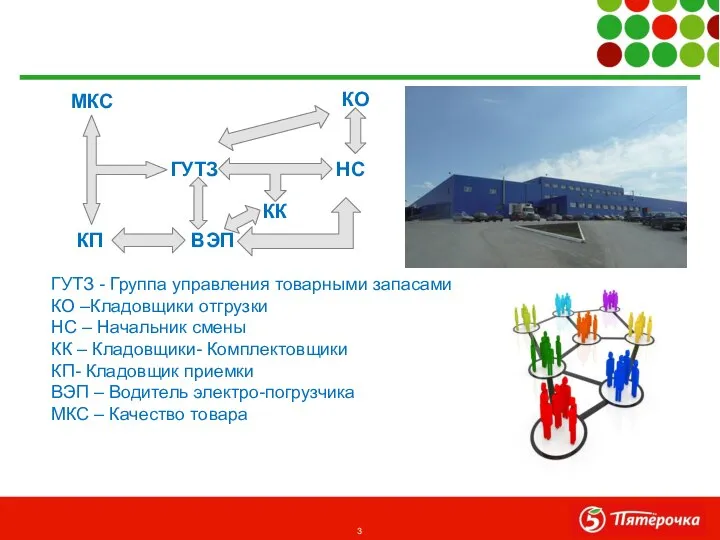 МКС НС ГУТЗ КП ВЭП КК КО ГУТЗ - Группа управления