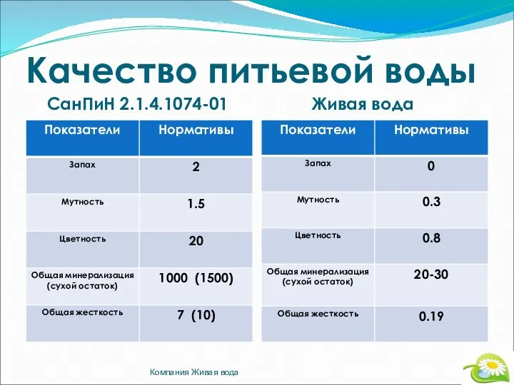 Качество питьевой воды СанПиН 2.1.4.1074-01 Живая вода Компания Живая вода