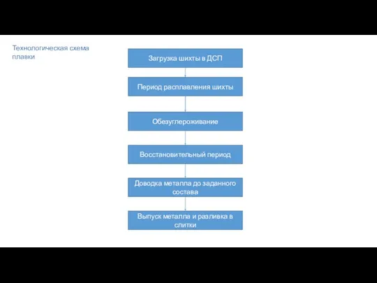 Загрузка шихты в ДСП Период расплавления шихты Обезуглероживание Восстановительный период Доводка
