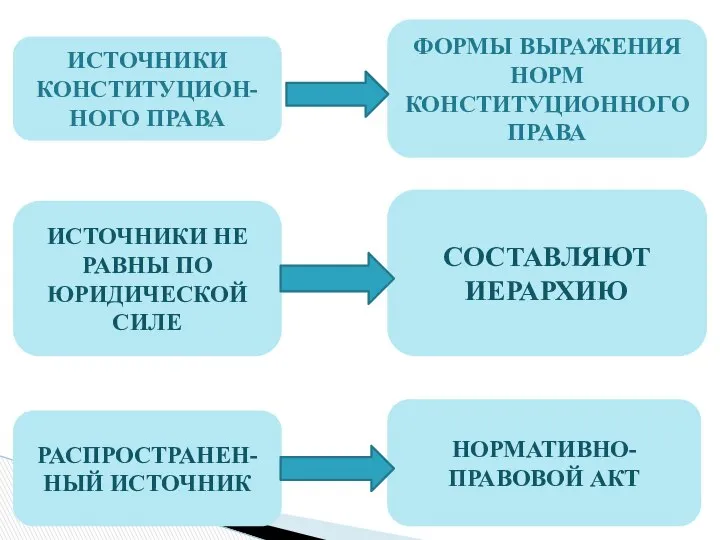 ИСТОЧНИКИ КОНСТИТУЦИОН-НОГО ПРАВА ФОРМЫ ВЫРАЖЕНИЯ НОРМ КОНСТИТУЦИОННОГО ПРАВА ИСТОЧНИКИ НЕ РАВНЫ