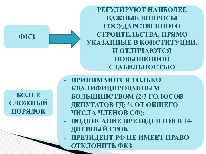 ФКЗ РЕГУЛИРУЮТ НАИБОЛЕЕ ВАЖНЫЕ ВОПРОСЫ ГОСУДАРСТВЕННОГО СТРОИТЕЛЬСТВА, ПРЯМО УКАЗАННЫЕ В КОНСТИТУЦИИ.