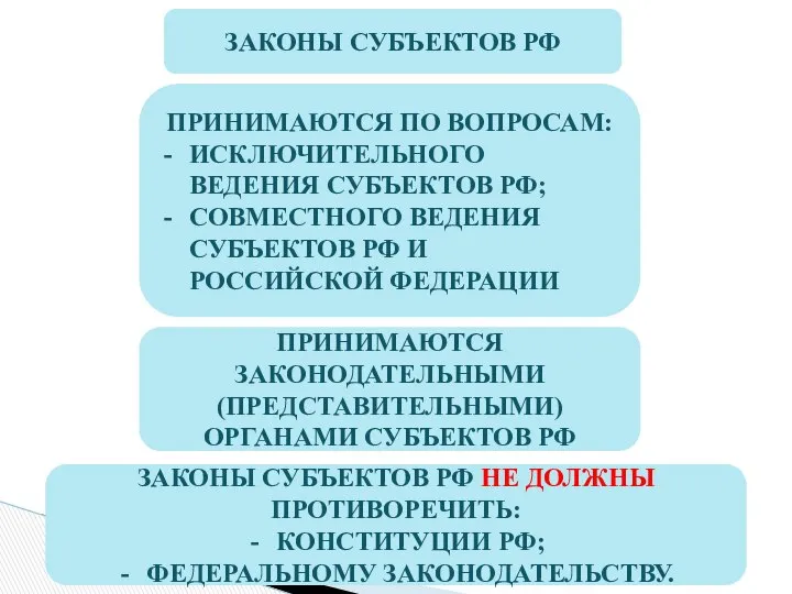 ЗАКОНЫ СУБЪЕКТОВ РФ ПРИНИМАЮТСЯ ПО ВОПРОСАМ: ИСКЛЮЧИТЕЛЬНОГО ВЕДЕНИЯ СУБЪЕКТОВ РФ; СОВМЕСТНОГО