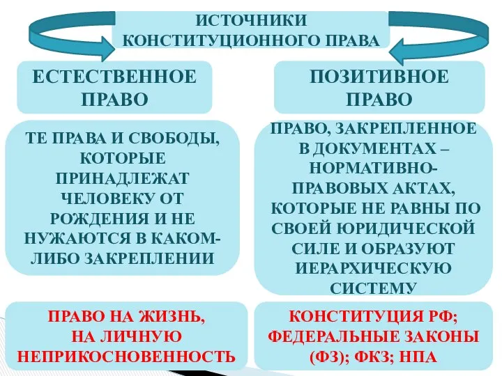 ИСТОЧНИКИ КОНСТИТУЦИОННОГО ПРАВА ЕСТЕСТВЕННОЕ ПРАВО ПОЗИТИВНОЕ ПРАВО ТЕ ПРАВА И СВОБОДЫ,