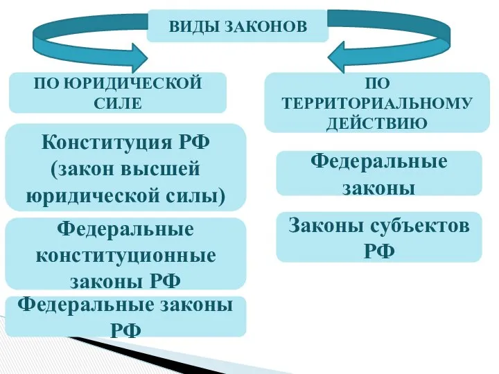 ВИДЫ ЗАКОНОВ ПО ЮРИДИЧЕСКОЙ СИЛЕ ПО ТЕРРИТОРИАЛЬНОМУ ДЕЙСТВИЮ Конституция РФ (закон