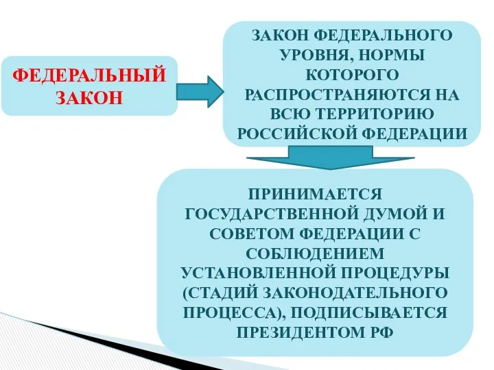 ФЕДЕРАЛЬНЫЙ ЗАКОН ЗАКОН ФЕДЕРАЛЬНОГО УРОВНЯ, НОРМЫ КОТОРОГО РАСПРОСТРАНЯЮТСЯ НА ВСЮ ТЕРРИТОРИЮ