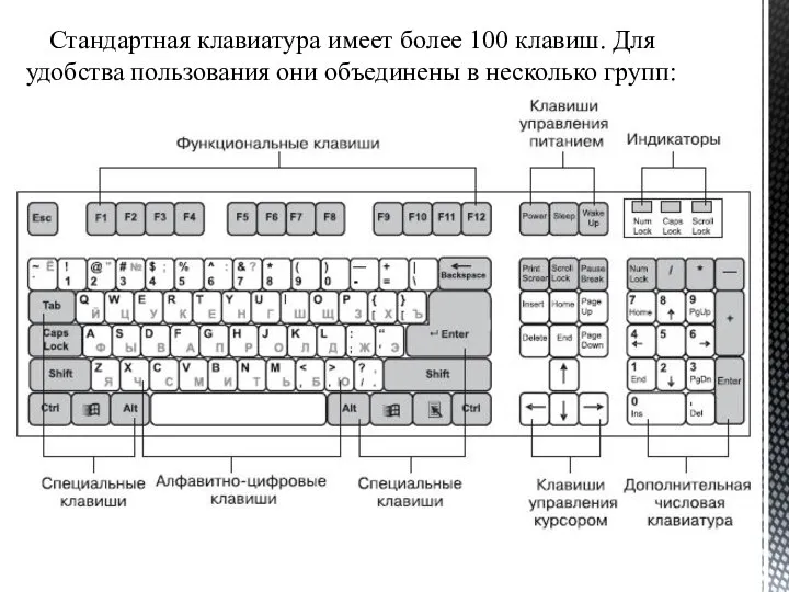 Стандартная клавиатура имеет более 100 клавиш. Для удобства пользования они объединены в несколько групп: