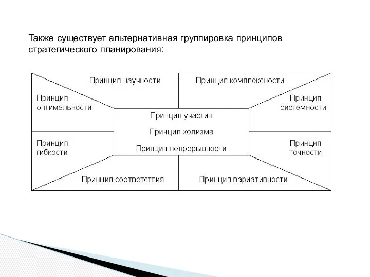 Также существует альтернативная группировка принципов стратегического планирования: