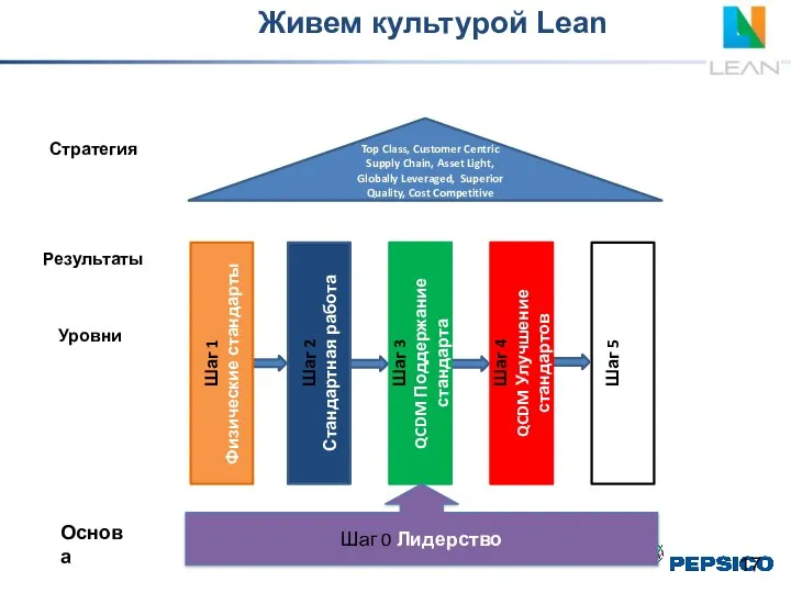 Живем культурой Lean Шаг 5 Изменение стандартов Top Class, Customer Centric