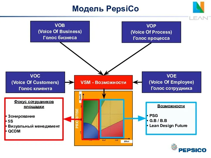 PRIORITISE VOC (Voice Of Customers) Голос клиента VSM - Возможности VOP