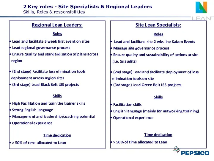 2 Key roles - Site Specialists & Regional Leaders Skills, Roles