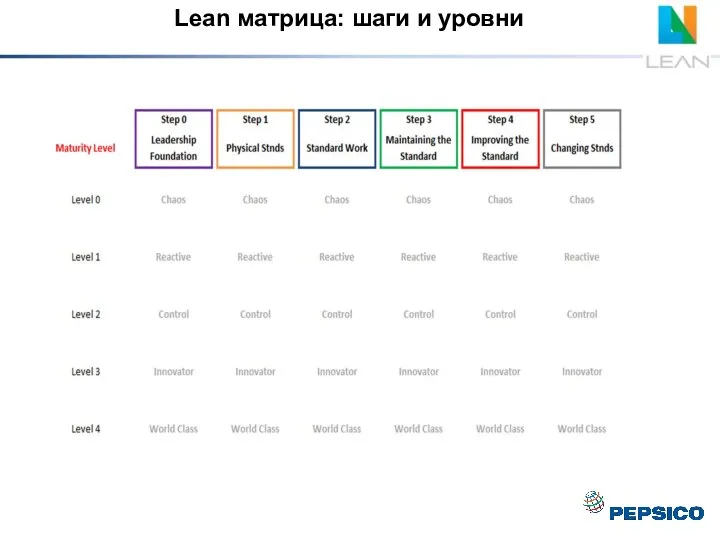 Lean матрица: шаги и уровни