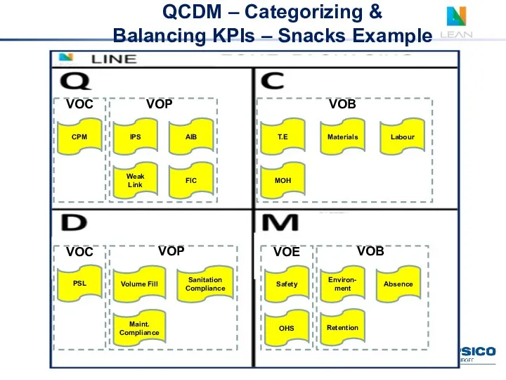 QCDM – Categorizing & Balancing KPIs – Snacks Example CPM IPS