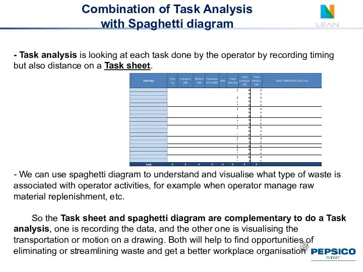 Combination of Task Analysis with Spaghetti diagram - Task analysis is
