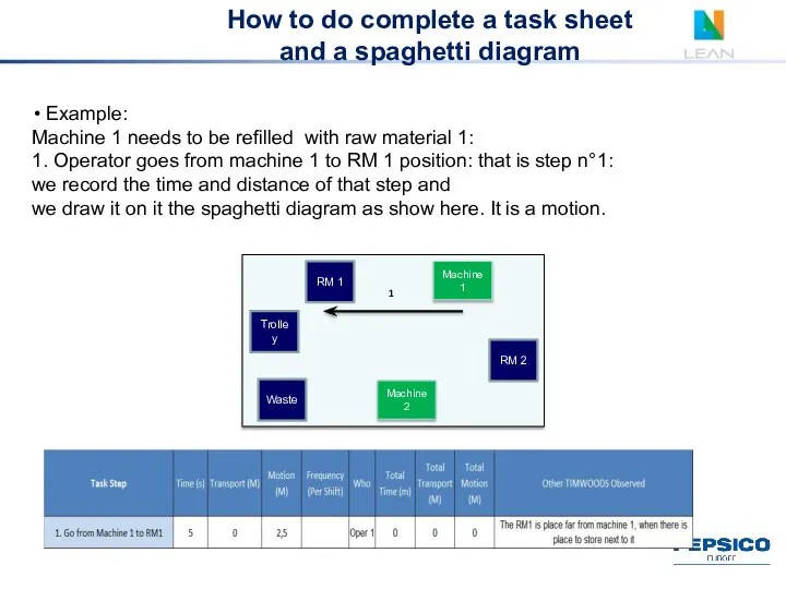 How to do complete a task sheet and a spaghetti diagram
