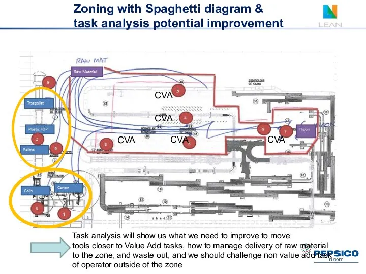 Zoning with Spaghetti diagram & task analysis potential improvement Task analysis