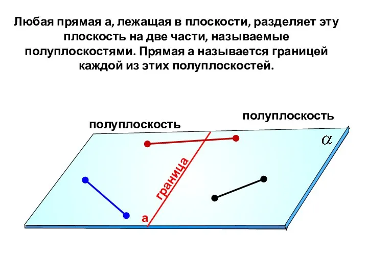 полуплоскость полуплоскость граница Любая прямая а, лежащая в плоскости, разделяет эту