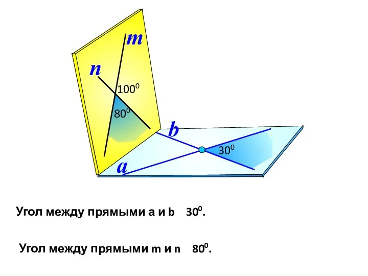 a b 300 n 1000 m Угол между прямыми m и