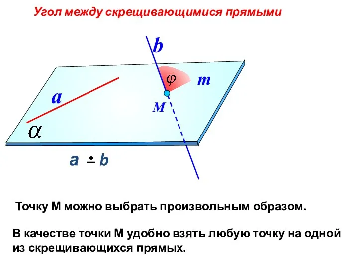 Угол между скрещивающимися прямыми a b М Точку М можно выбрать