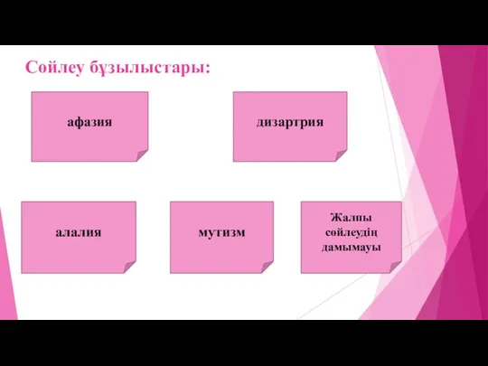 Сөйлеу бұзылыстары: афазия дизартрия алалия мутизм Жалпы сөйлеудің дамымауы