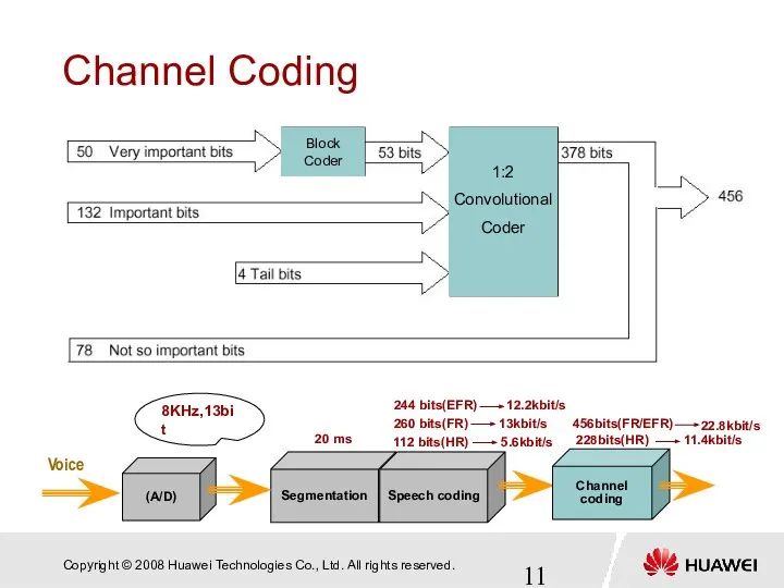 Channel Coding 13kbit/s 260 bits(FR) 112 bits(HR) 244 bits(EFR) 12.2kbit/s 5.6kbit/s