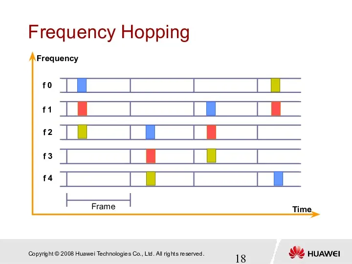 Frequency Hopping Frequency f 0 Frame f 1 f 2 f 3 f 4 Time