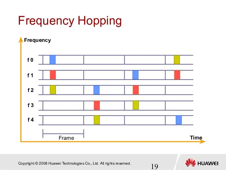 Frequency Hopping Frequency f 0 Frame f 1 f 2 f 3 f 4 Time