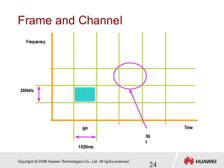 Frequency 200kHz 15/26ms BP Slit Time Frame and Channel