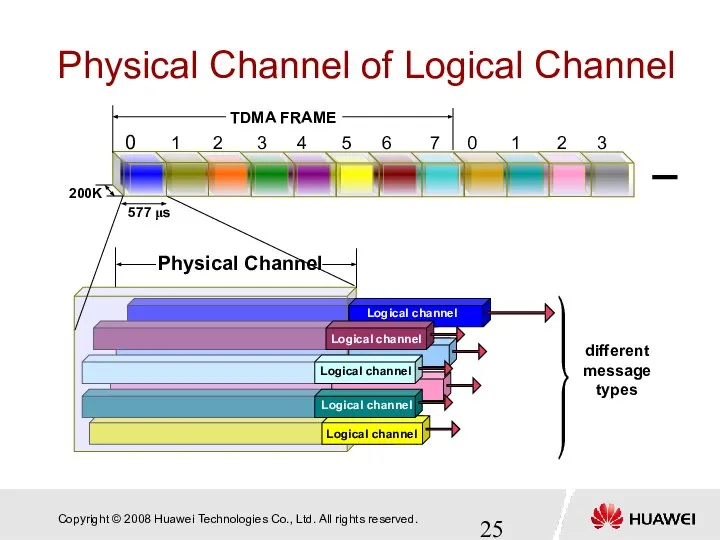 Physical Channel of Logical Channel