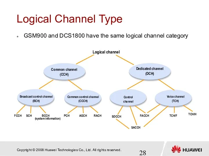 Broadcast control channel (BCH) Control channel Common control channel (CCCH) Voice