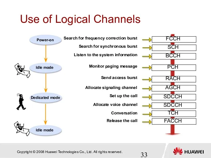 Use of Logical Channels