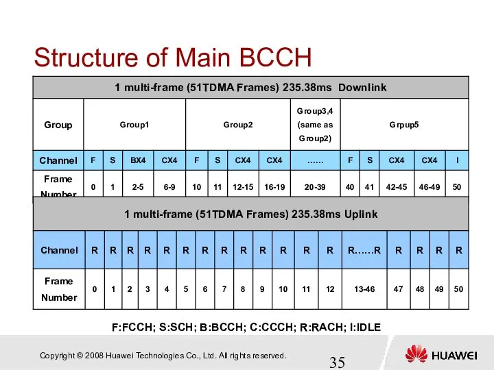 Structure of Main BCCH F:FCCH; S:SCH; B:BCCH; C:CCCH; R:RACH; I:IDLE