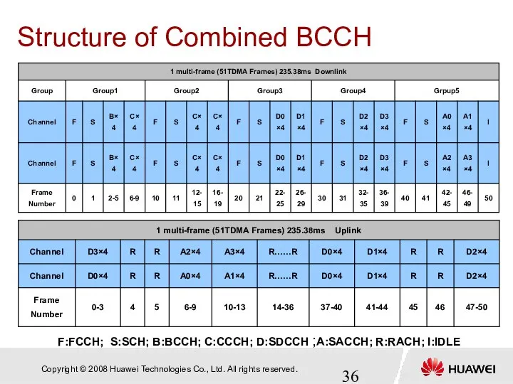 Structure of Combined BCCH F:FCCH; S:SCH; B:BCCH; C:CCCH; D:SDCCH ;A:SACCH; R:RACH; I:IDLE