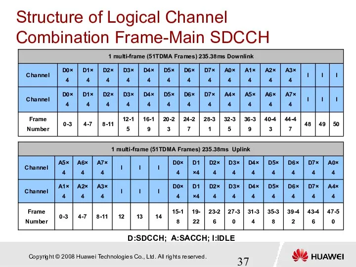 Structure of Logical Channel Combination Frame-Main SDCCH D:SDCCH; A:SACCH; I:IDLE